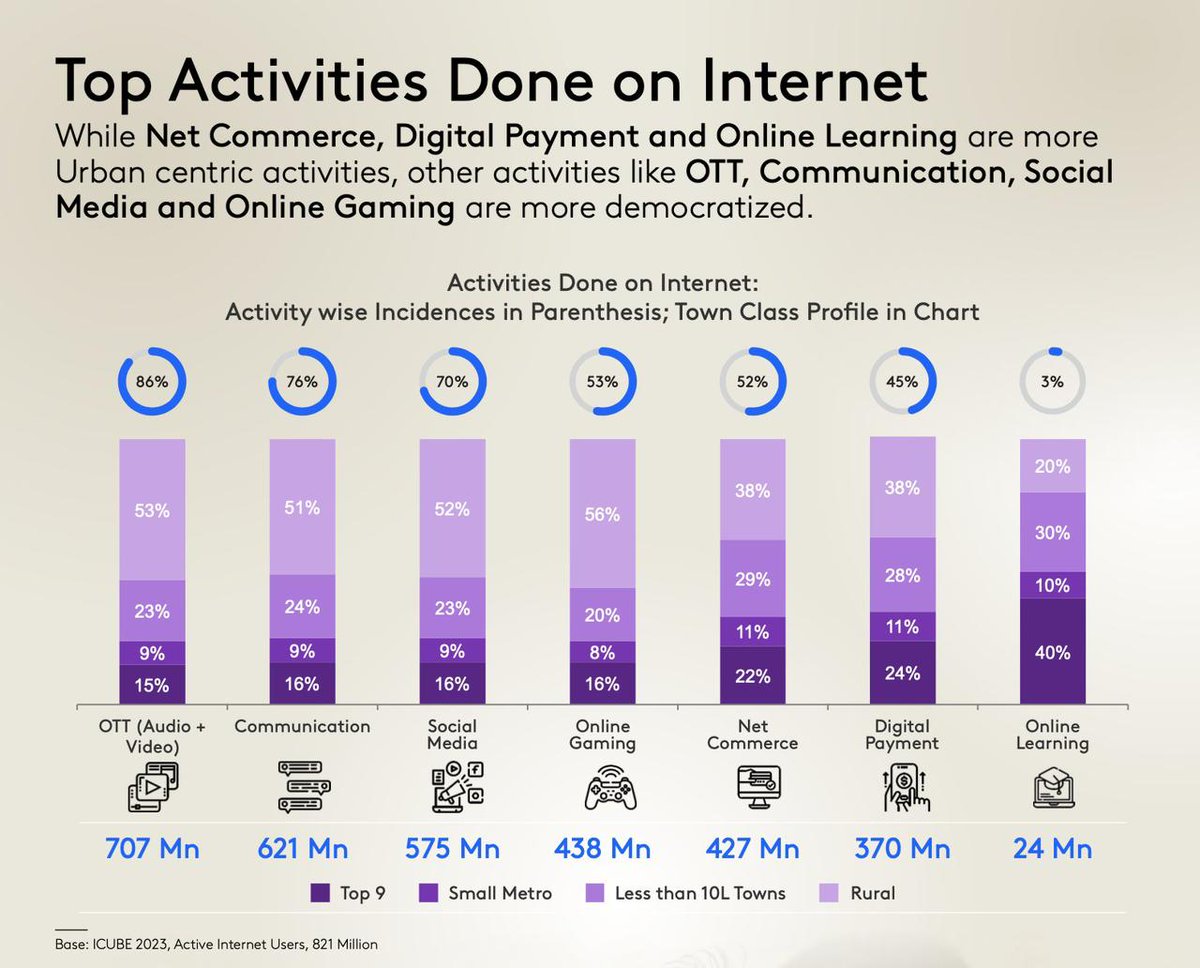 #TechTuesday  
Trilled to witness the OTT boom in rural India, powered by widespread mobile internet access. As top metros focus on online learning, rural areas embrace content consumption, showcasing tech's transformative impact nationwide. #TechInclusion #OTT