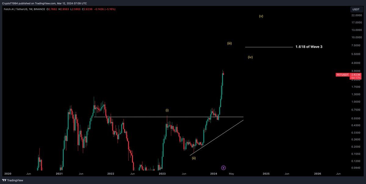 CryptoTony__'s tweet photo. $FET TO $7 MINIMUM https://t.co/a3ZrHENjDn