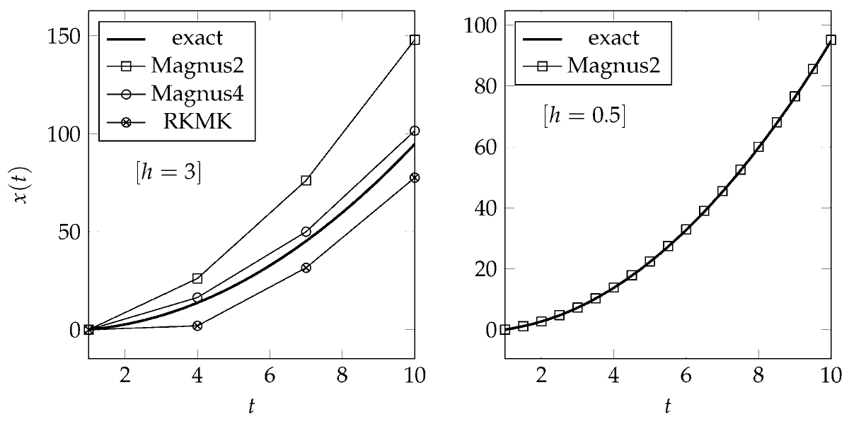 Symmetry_MDPI's tweet photo. #mdpisymmetry #featurepaper Feature Paper "Geometric Numerical Methods for Lie Systems and Their Application in Optimal Control" is available at https://t.co/YCj8fx8sai
Authors: Luis Blanco Díaz et al.
#Liegroup #numericalmethod #optimalcontrol
@La_UPM
@UniWarszawski https://t.co/t7rMvypN9r
