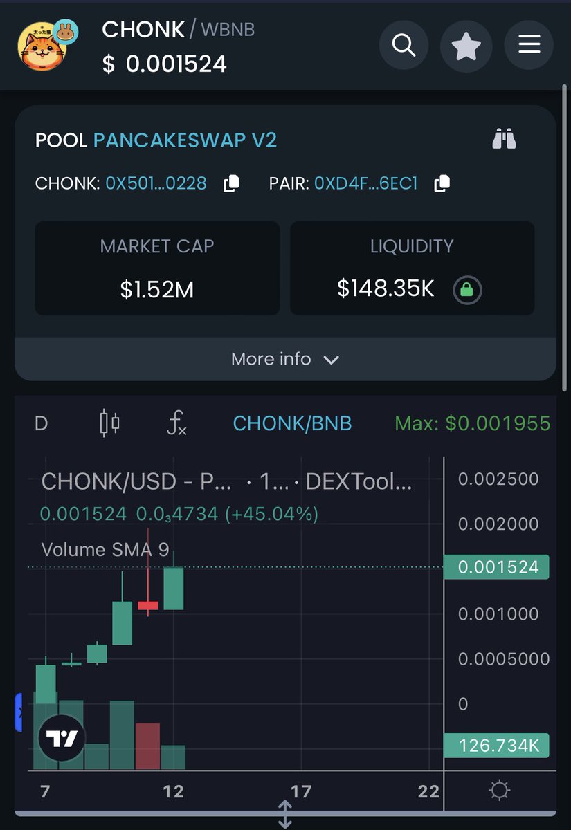 $CHONK set up another ATH during night. Performance is so strong, how can you sell something like this in the middle of the $BULL?! First 0% tax token that will be listed on #Binance and you are selling for a few bucks? <a href="/cz_binance/">CZ 🔶 BNB</a> watching us 🥸

$BSC $SEASON