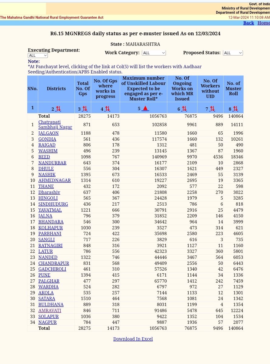MahaMGNREGS's tweet image. महात्मा गांधी #नरेगा योजनेअंतर्गत राज्यात ७६ हजार ८७५ कामांवर १० लाख ५६ हजार ७६३ मजूर उपस्थित आहेत.
सर्वाधिक मजूर उपस्थिती #छत्रपती_संभाजी_नगर येथे असून ९ हजार ९६१ कामांवर १ लाख २ हजार ८५८ मजुरांना रोजगार मिळाला आहे.
#MGNREGS #मनरेगा
@SandipanBhumare
@CMOMaharashtra
@MahaDGIPR