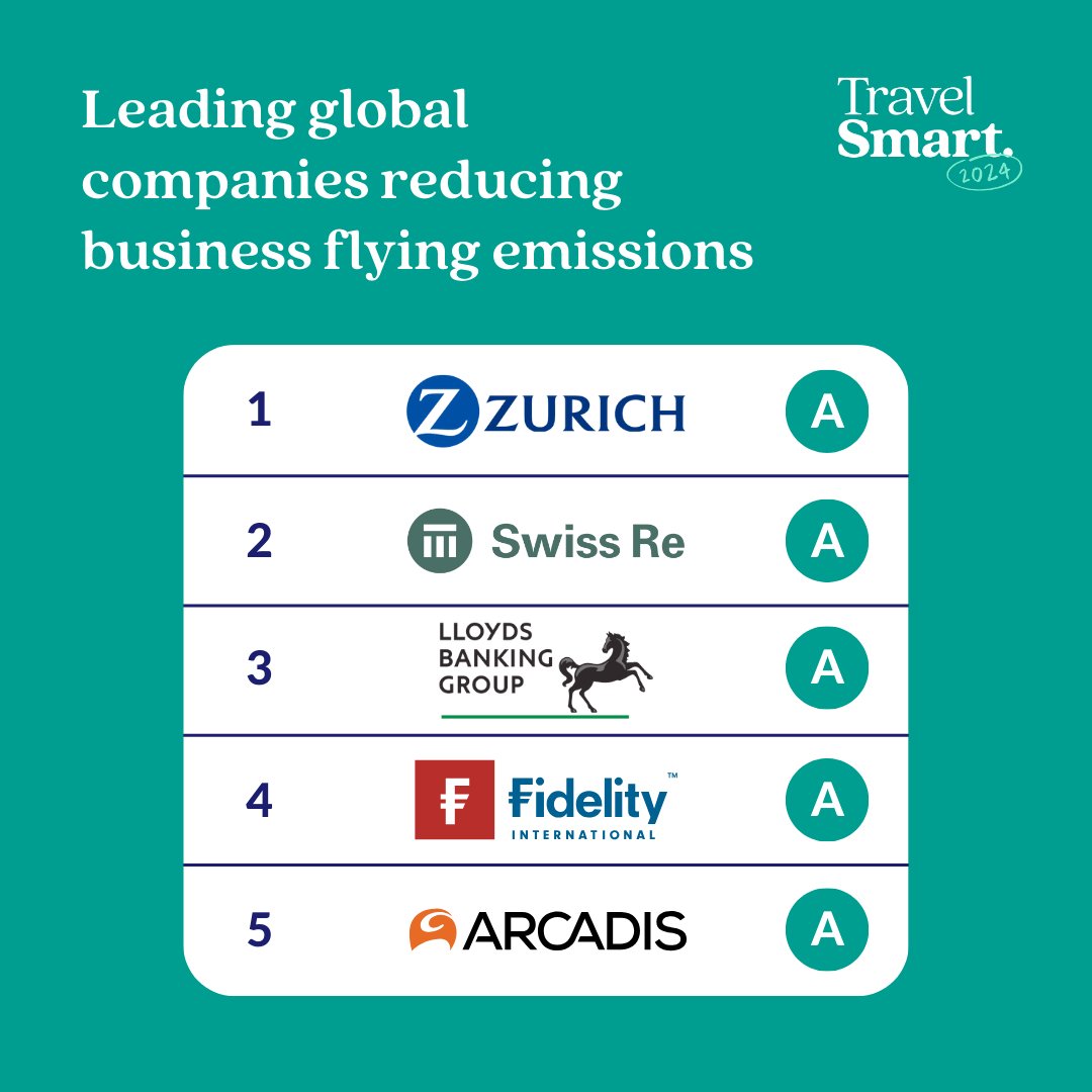 NEW🚨The #TravelSmart 2024 ranking is now live! Here are the 🔝 five companies reducing their business flying emissions: 1️⃣ @Zurich 2️⃣ @SwissRe 3️⃣ @LBGplc 4️⃣ @Fidelity_UK 5️⃣ @ArcadisGlobal See how your company performs in the ranking👇 travelsmartcampaign.org/ranking/