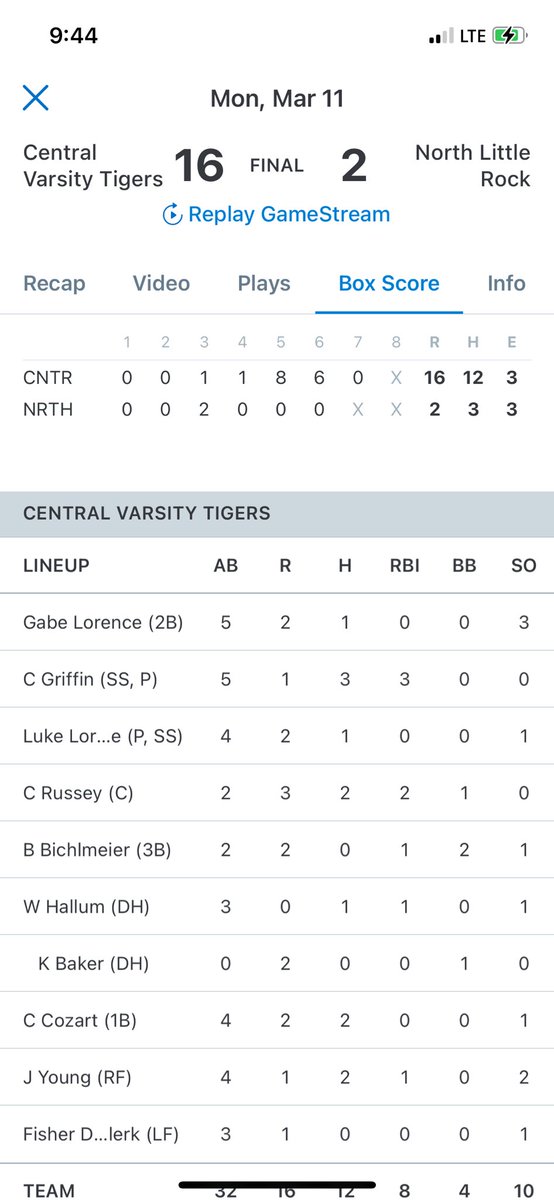 Kevin Bohannon (@kbobaseballguru) on Twitter photo The Central Tigers improved to 8-0 on the year with a 16-2 thumping of NLR. <a href="/UCABearBaseball/">UCA Baseball</a> signee <a href="/luke_lorence/">Luke Lorence</a> got the W on the bump. Cam Russey hit a 💣. Tigers putting themselves in early position to make state playoffs!! <a href="/RRainwater1037/">Randy Rainwater</a> <a href="/SBLiveARK/">Arkansas High School On SI</a> <a href="/k_sutherlandAR/">Kyle Sutherland</a> The Central Tigers improved to 8-0 on the year with a 16-2 thumping of NLR. <a href="/UCABearBaseball/">UCA Baseball</a> signee <a href="/luke_lorence/">Luke Lorence</a> got the W on the bump. Cam Russey hit a 💣. Tigers putting themselves in early position to make state playoffs!! <a href="/RRainwater1037/">Randy Rainwater</a> <a href="/SBLiveARK/">Arkansas High School On SI</a> <a href="/k_sutherlandAR/">Kyle Sutherland</a>