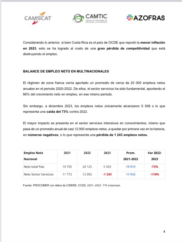 i_barrantes's tweet photo. Este comunicado de CAMTIC, CAMSCAT y AZOFRAS no deja dudas de que estamos ad portas de un problema mayúsculo.

El tipo de cambio está matando al sector productivo. (1/2) https://t.co/CobvJYC0NG