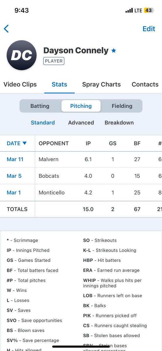 Three games in, 15ks 4walks. one rocky game.   getting the rust off and getting better each game. Camden Fairview 2025 <a href="/matt_goodheart/">Matt Goodheart</a> <a href="/PirainoNick/">Nick Piraino</a> <a href="/CoastRecruits/">Coast 2 Coast Recruits</a> <a href="/BUncommitted/">Baseball_Uncommitted</a> <a href="/PrepBaseballAR/">Prep Baseball Arkansas</a> <a href="/AR_Sticks/">Sticks Baseball</a> @PBR_Uncommitted