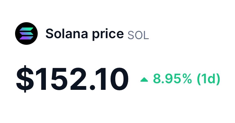 BREAKING: $SOL RECLAIMS $150