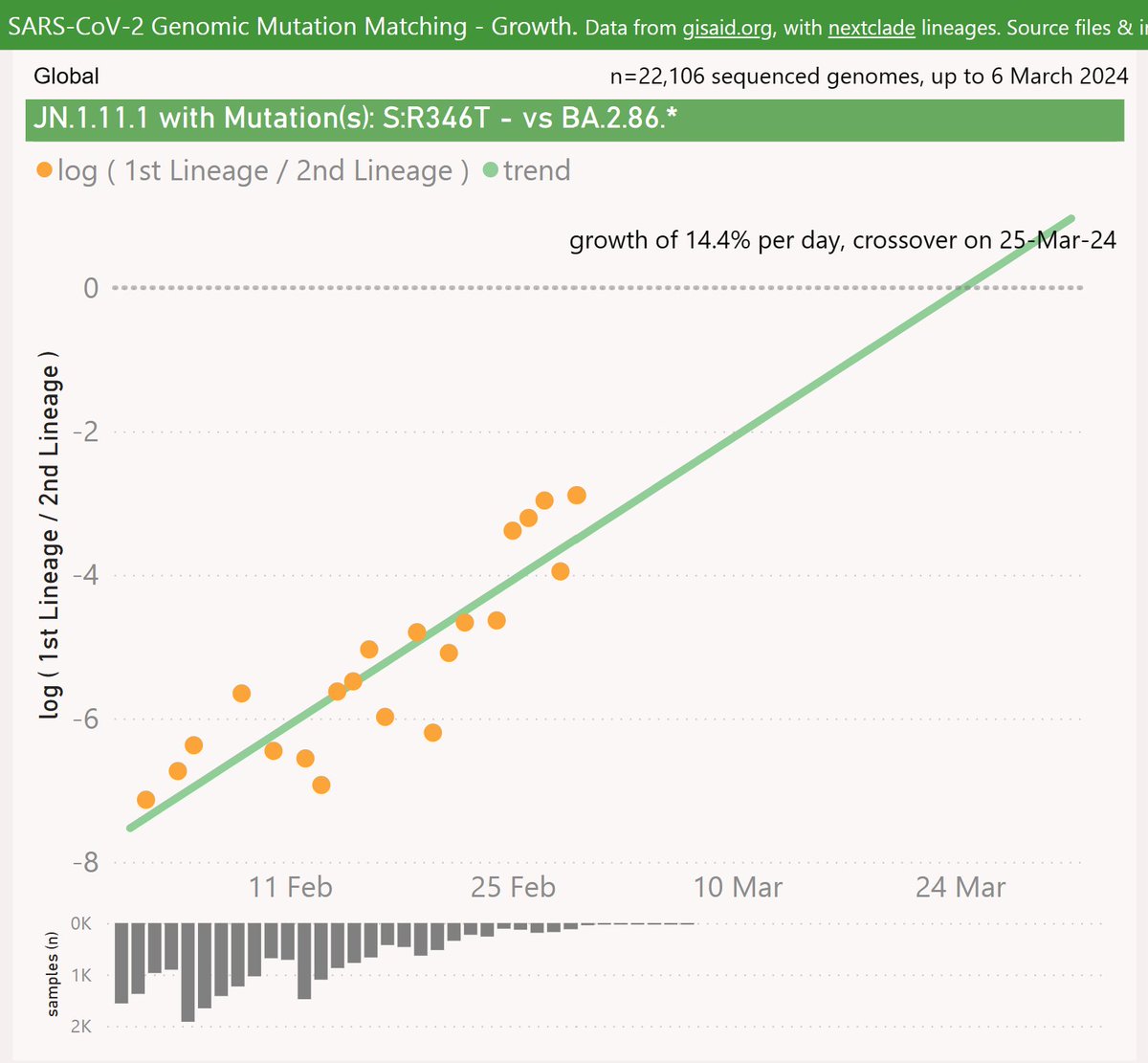 Mike_Honey_'s tweet photo. PS: 
KP.2 adds the Spike R346T mutation to JN.1.11.1.

Globally, KP.2 is showing a very strong growth advantage of 14% per day (101% per week) over other BA.2.86.* "Pirola" (including JN.1.*) since February. That predicts a crossover in late March. https://t.co/sWAfWCl9rk