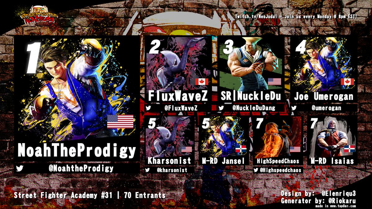 Congrats to @NoahtheProdigy for winning Street Fighter Academy #31! @FluxWaveZ | @NuckleDuDang | @umerogan | @kharsonist | @Highspeedchaos Thank you everyone for joining the tournament, tuning in and supporting! See you guys next week!