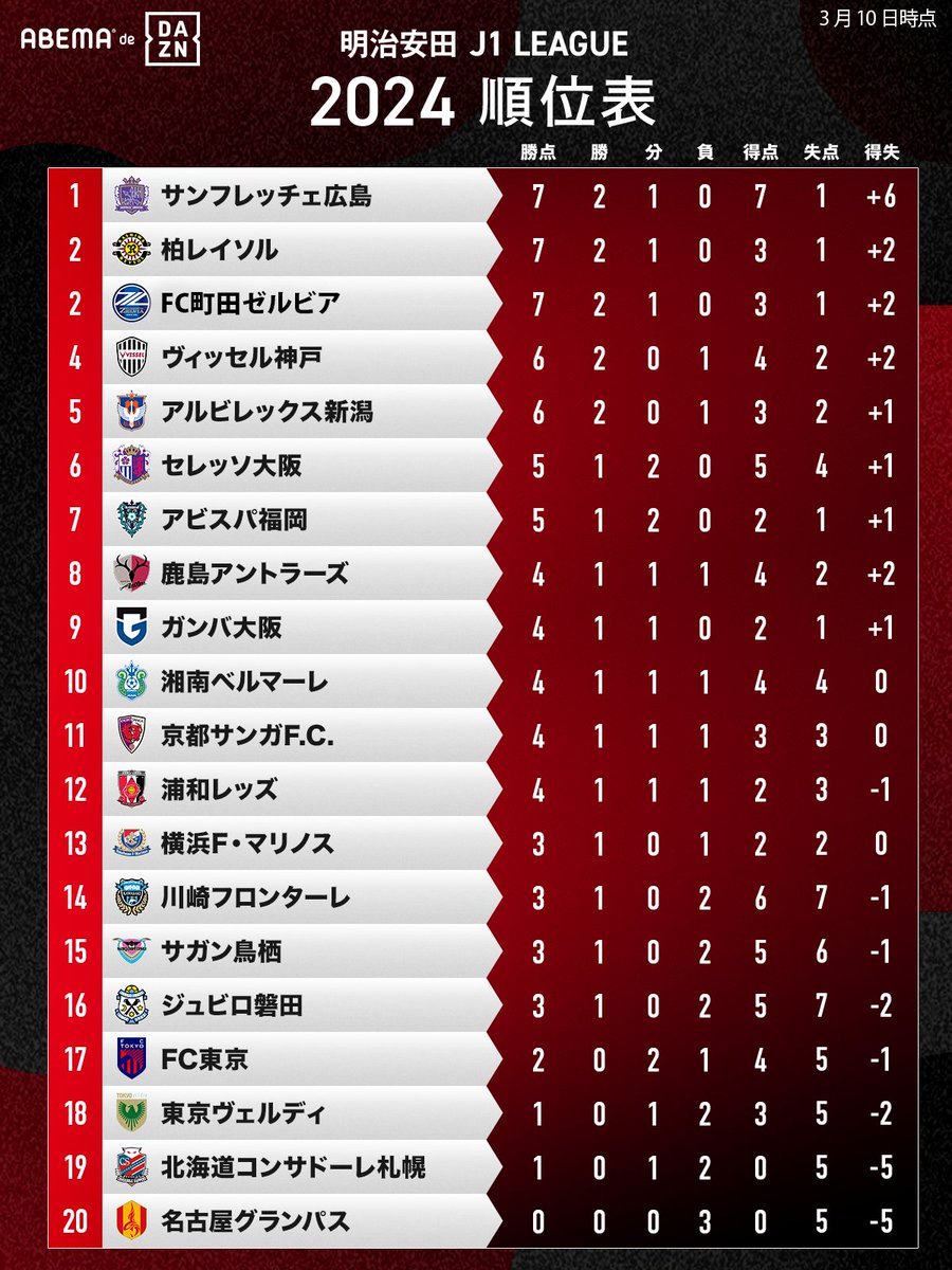 サンフレッチェ 広島 順位