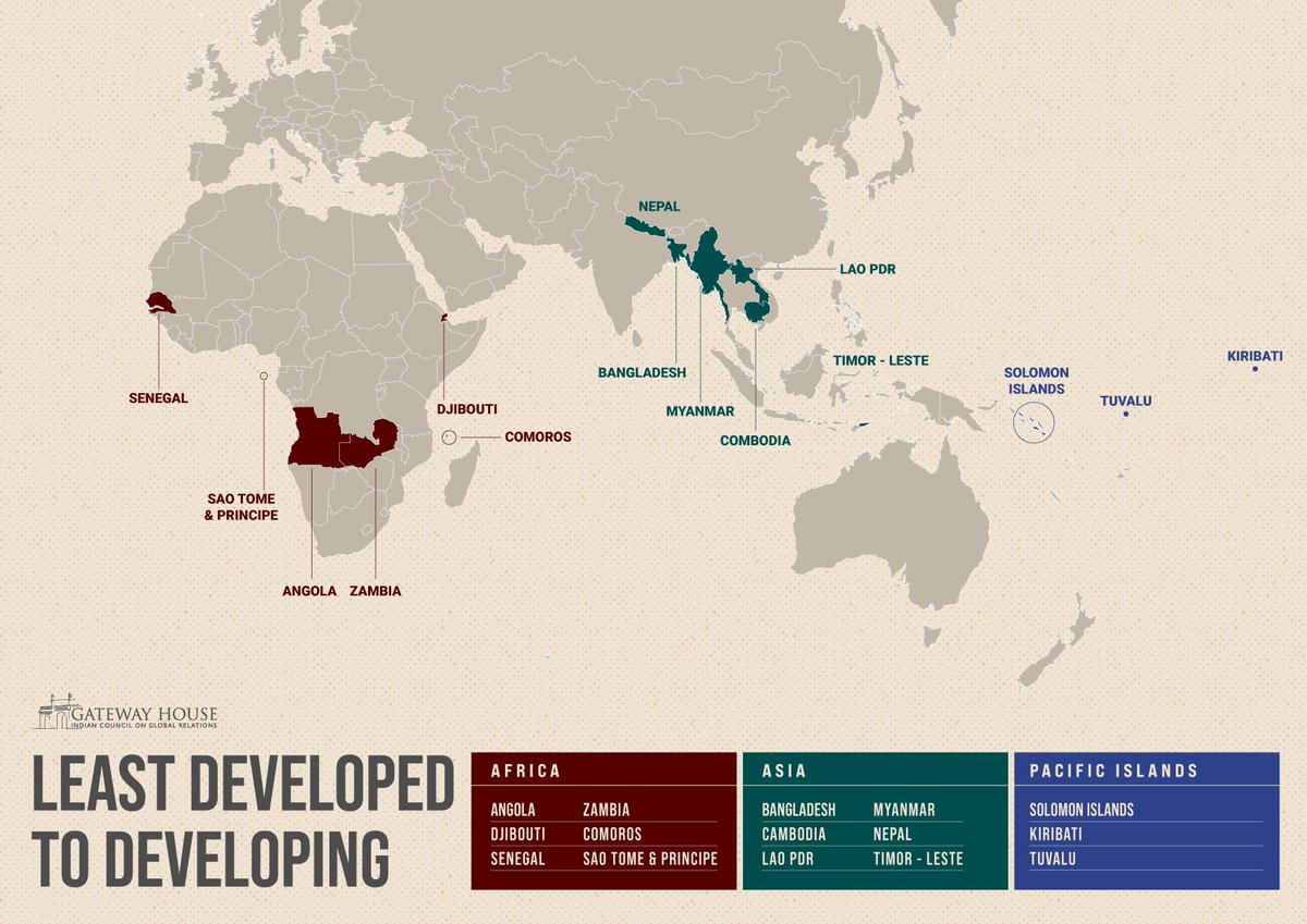 Transitioning to #developing country status is a major milestone and opens various opportunities. This infographic highlights the 15 countries from #Asia, #Africa and #PacificIslands, which are on the path of graduating from #LDC to developing country: gatewayhouse.in/least-develope…