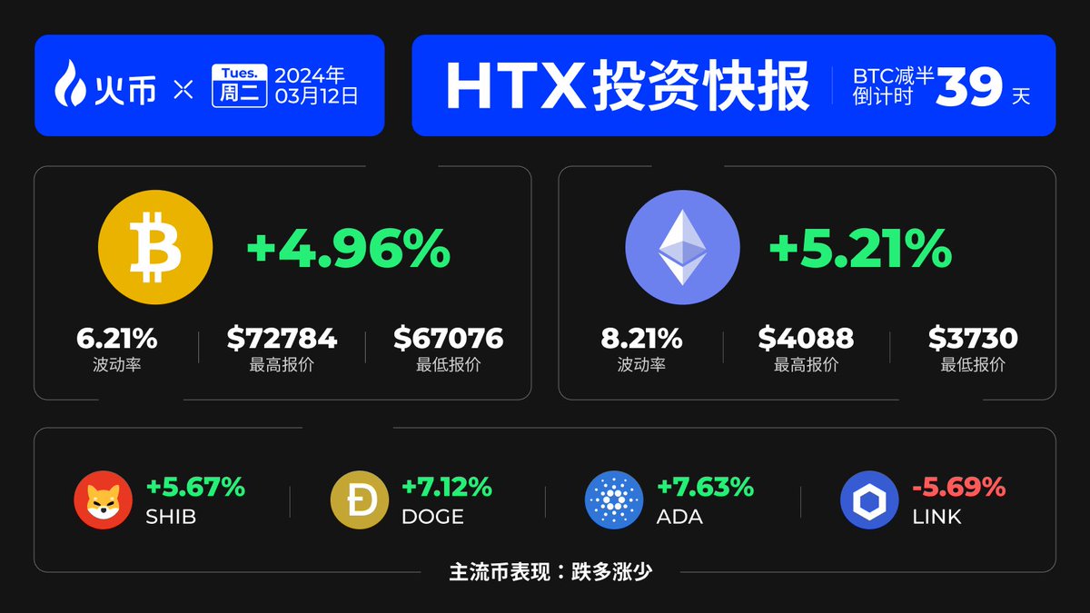 火币投资快报🫸3.12 加密行业大事件🫷 📍#以太坊市值超越#沃尔玛📍彭博社ETF分析师：5月以太坊现货ETF获批可能性降至30%。  📍#特朗普：若再次当选总统，不会通过监管机构打击比特币或其他加密货币的使用。 📍#Starknet  基金会宣布成立游戏委员会以推动其游戏生态系统发展。