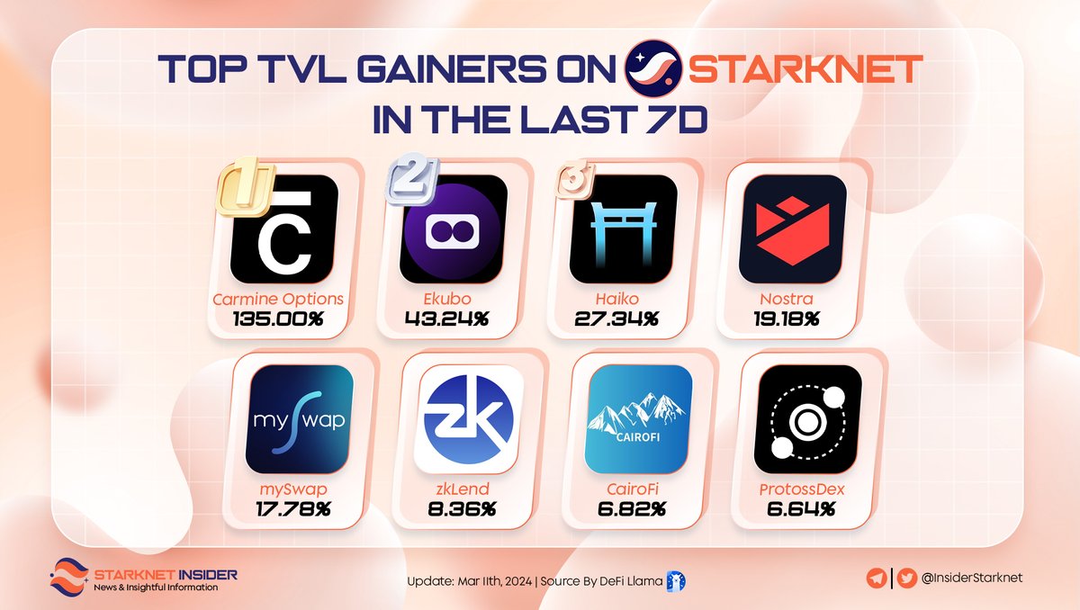 InsiderStarknet's tweet photo. 🚀🌐 Unveiling The Rising Stars On @Starknet! 📈

✨ Celebrating the top projects with the highest TVL growth rate over the past 7 days.

Explore the dynamic landscape of #Starknet, where innovation meets accelerated growth 👇

#DeFi #STRK $STRK https://t.co/XodIdI7djB