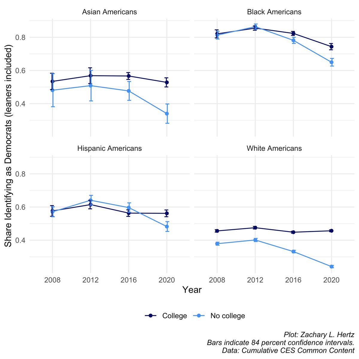 zacharylhertz's tweet photo. I don’t think I’d call this class per se, but I wrote about POC aligning along educational lines a few years back! Interestingly, presidential voting shows far less educational polarization than party ID, except for among Asian Americans: 
https://t.co/xWs5oUXqFM https://t.co/HbvkIRFPcT