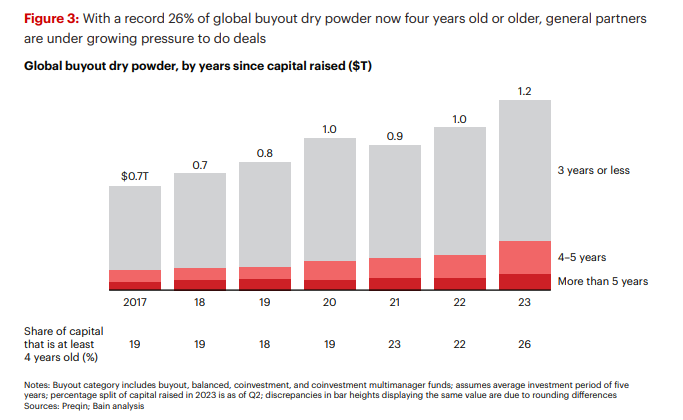 @BainandCompany's annual PE report dropped today. This is a stellar piece of IP with an insight into how trillions of $ are likely to move. Here's the story: 1/ There is a record high $1.2 trillion of dry-powder for buyout funds With immense pressure on GPs to do deals