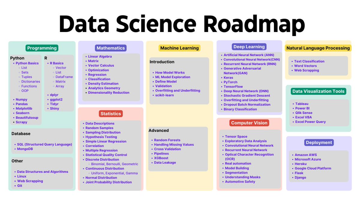 449Hub's tweet photo. Road map for Data Science https://t.co/NONQ4pWHWc