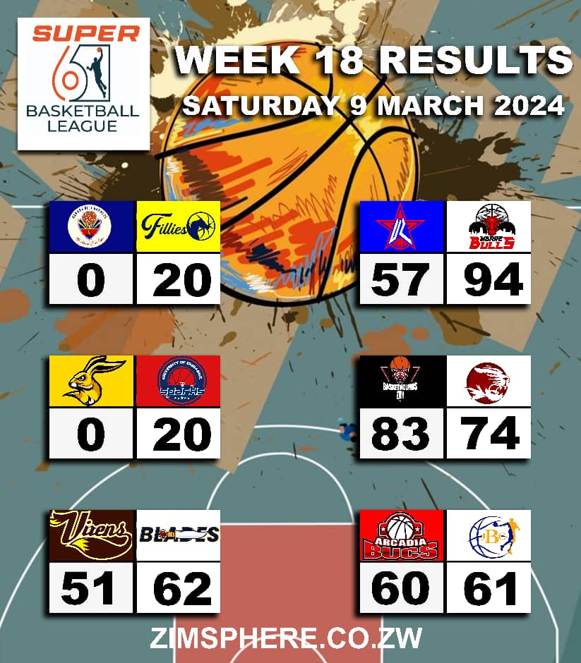 ZimSphere's tweet image. HBA Super Six on #ZimSphere 

Forfeitures overshadowed Women's Day commemorations on Saturday, whilst JBC and Bucs played out a one-point thriller. 

Full details out soon.