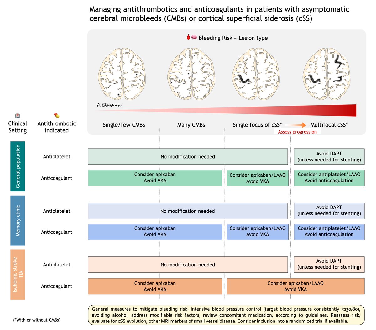 🚨 Management of Cerebral microbleeds  ⚫️🧠

📚Everything you need to know in our new review article with @VCI_EricSmith in @StrokeAHA_ASA 👇

#NeuroTwitter #stroke #Neurology #neuropath #stroke #dementia #Alzheimers #biomarker #brain #MedStudentTwitter #AmyloidAngiopathy #CAA…