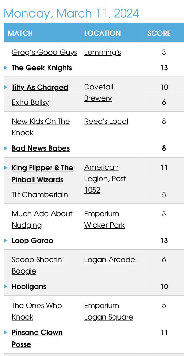 PinballChicago's tweet image. Week 6 Results and Standings