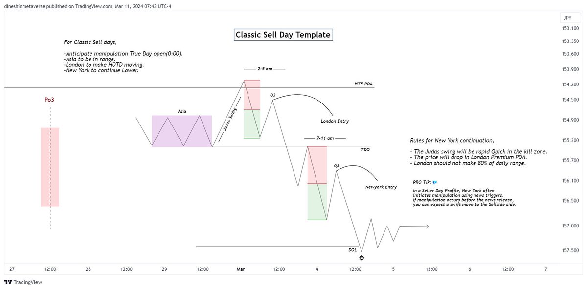 ict_dinesh's tweet image. CLASSIC SELL DAY TEMPLATE:
#ictmodel @I_Am_The_ICT