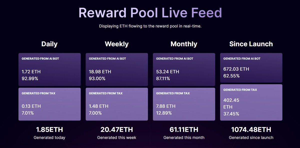AICoinGuru's tweet photo. (1/5) With the $UNIBOT news, it's an appropriate time to shill $AIMBOT since no one is talking about it 👀

WHAT IS @AimBot_Ai ? 🤔
An #AI multi chain sniper sharing #ETH amongst it's holders since August - They currently snipe on Ethereum & Solana's chain.

ATH: $22M MC 
Current MC: $8M MC
Revenue Generated: 1075 ETH ($4.3M) 🚀