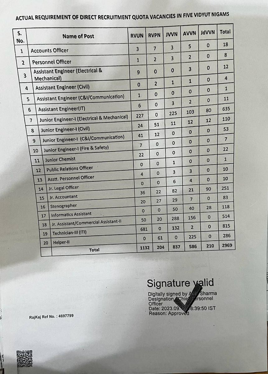 राजस्थान ऊर्जा विभाग सबसे भ्रष्ट डिपार्टमेंट है
जिसमे एक अधिकारी की मिली भगत की वजह से न जाने कितनो की जिंदगी बरवाद करेगा, न जाने कितनो युवाओं की आस तोड़ दी, न जाने कितनो की पढ़ाई रोक दी, भर्ती जारी नही करने देता शीघ्र निस्तारण किया जाए

<a href="/BhajanlalBjp/">Bhajanlal Sharma</a> <a href="/RajCMO/">CMO Rajasthan</a> <a href="/KumariDiya/">Diya Kumari</a> <a href="/pantlp/">LP Pant</a>