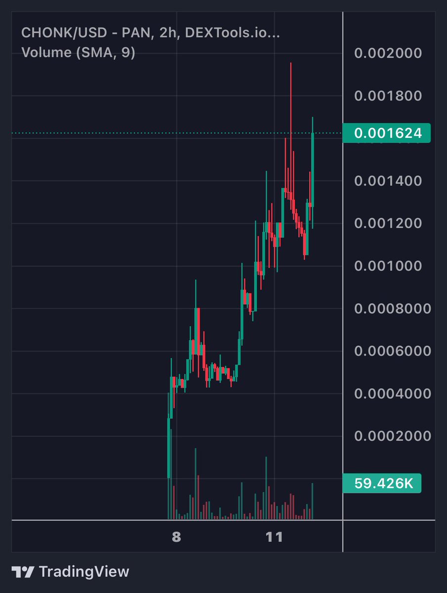 They keep fading it. 

Why battle over $SOL coins, too much competitions with $PENG, $PONKE, $WIF

$CHONK first mover on BSC with 0% Tax. 

Btw $BNB pumping 😉