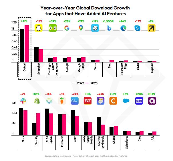 Embracing the power of AI, 20 top apps saw an impressive 11% YoY growth in 2023! 📱💡 With a 65% success rate, 13 out of the 20 apps experienced positive growth. 🌐 From Snapchat to Duolingo to Wells Fargo, AI's impact spans 8 genres and 14 subgenres, showcasing its…