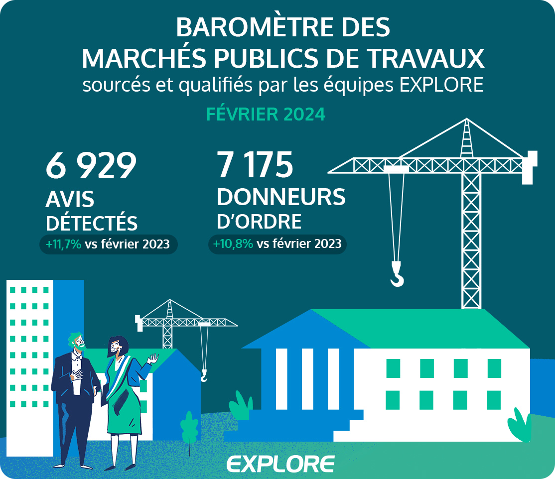 Pour ce mois de février 2024, on note une progression du nombre d’avis détectés par rapport à l’an passé (6 929 avis et du nombre de donneurs d’ordre identifiés (7 175 donneurs d’ordre soit 10,8% de plus qu’en février 2023). blog.explore.fr/barometre-des-…