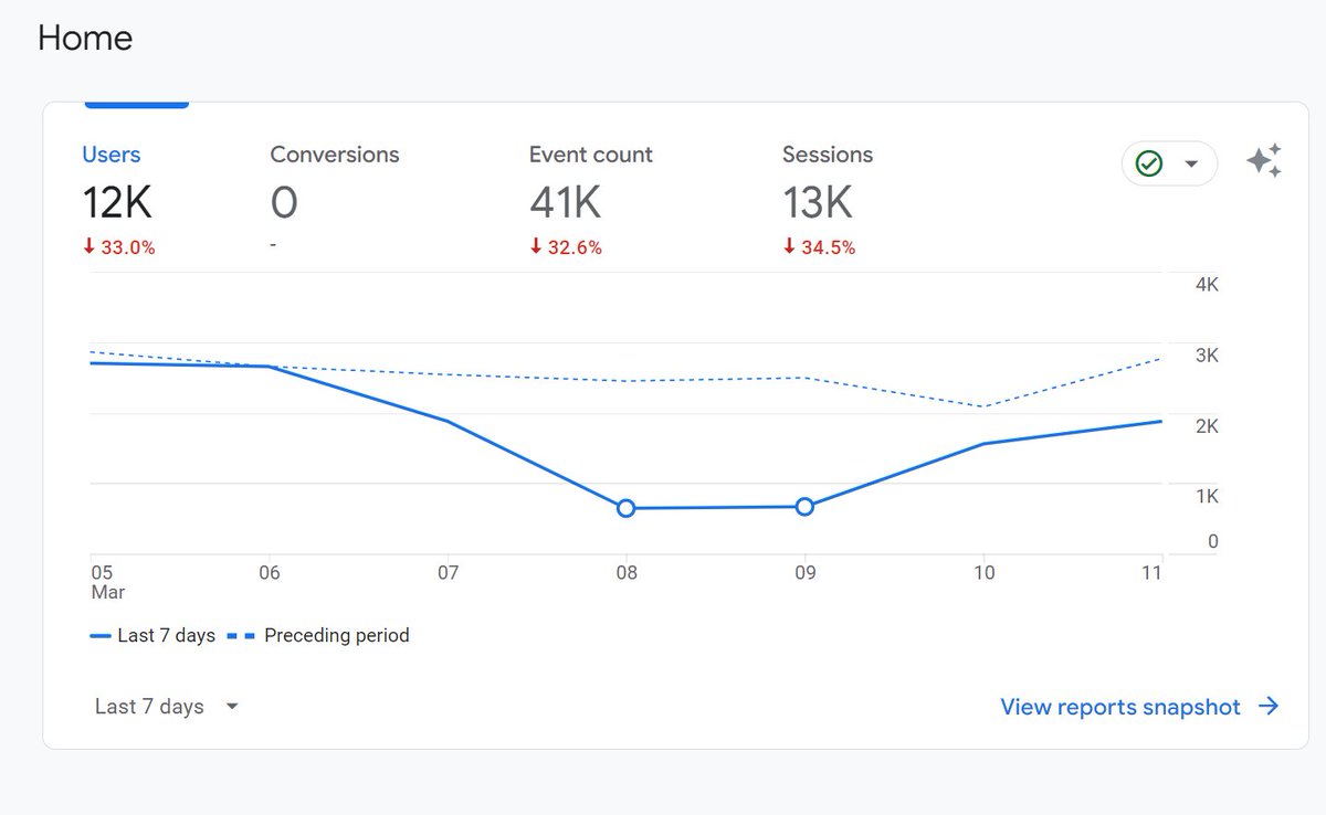 samlinkexpert's tweet image. 70% traffic recovered after the hit #googleupdate #googlecoreupdate #march2024coreupdate