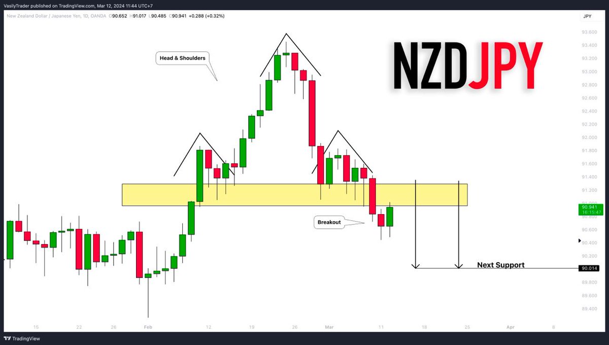 VasilyTrader's tweet image. #NZDJPY: Classic Bearish Pattern 🇳🇿🇯🇵
—————————
Daily time frame
—————————
🆓Best Free Trading Education
vasilytrader.com/free-education

#swingtrading #swingstrategy