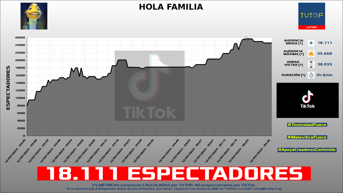 tvtop_es's tweet photo. ¡#ElCañita 🌽 HA EMITIDO en #TikTok! 🇵🇪 Nuestros datos 🧐 :

▶️ ESPECTADORES 👁️ : 18.111
▶️ MINUTO DE ORO 🔥 : 25.668 [05:23h]
▶️ HORAS VISTAS ⌚️ : 38.033 https://t.co/uA0ceEKxyh