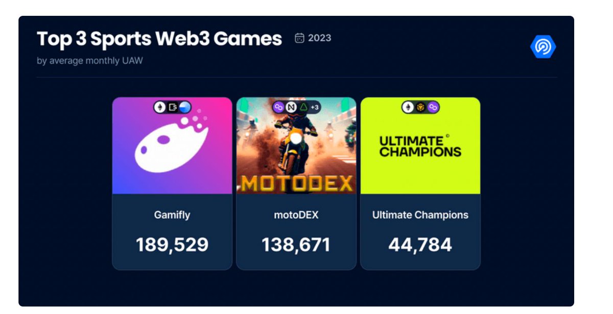 🎉 Huge win for <a href="/Gamifly/">Goyita</a> <a href="/CricketFlyGame/">CricketFly 🏏</a> 
We made it to the Top 3 Sports Web3 games on <a href="/DappRadar/">DappRadar</a> 
Read Here : dappradar.com/blog/dappradar…

Thank you to our amazing community for your support! Play now and experience the thrill. 
gamifly.co

#Web3 #Web3Games