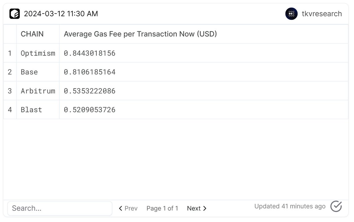 1 day until the #DencunUpgrade of Ethereum! Gas prices on Layer 2s are expected to decrease by 10x with Proto-Danksharding. Let's delve into its impact on Layer 2 through this thread. $ETH @flipsidecrypto 👇