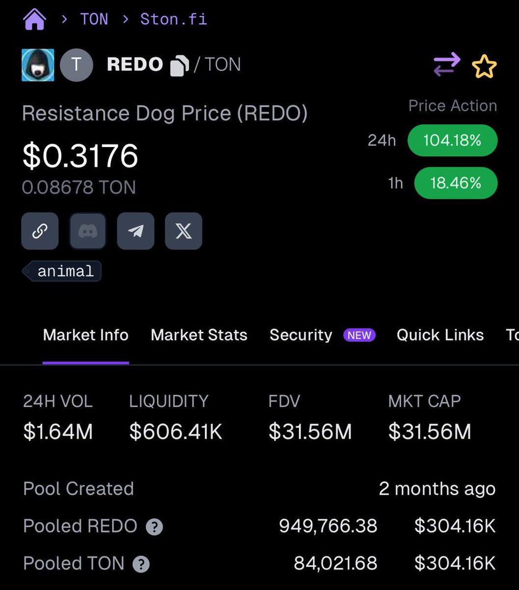 $REDO - 14X plus

called at 0.02 now 0.3

Check my call : t.me/Sonicx1000/1373

In addition, SonicClan having a gud entry with $MYRO and the strong comeback of $WEN, many interesting things are still waiting behind. 

Keep holding on tight, brothers.