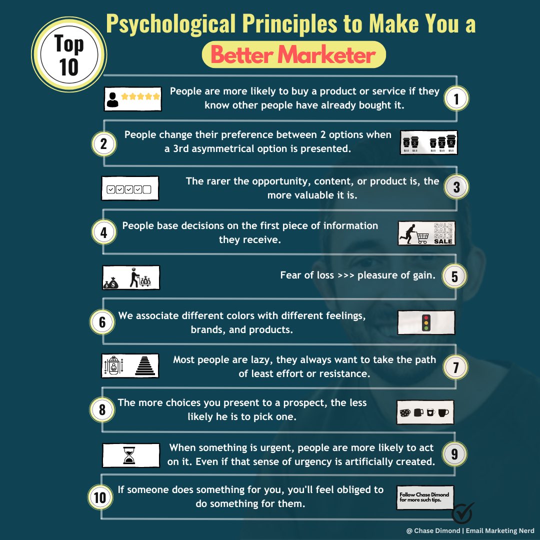 ecomchasedimond's tweet photo. 10 Psychological Principles to Make You a Better Marketer: https://t.co/yC5On36yOi