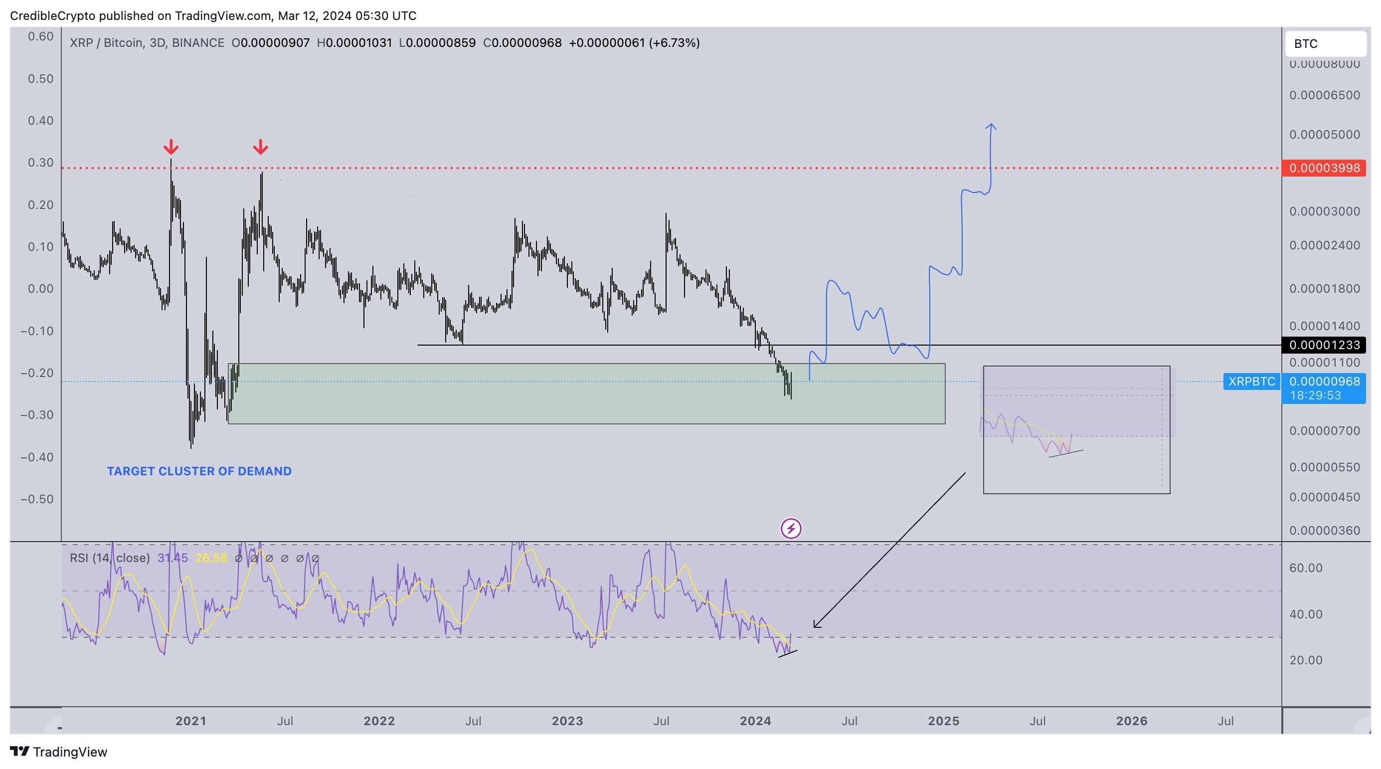 XRPBTC Price Chart