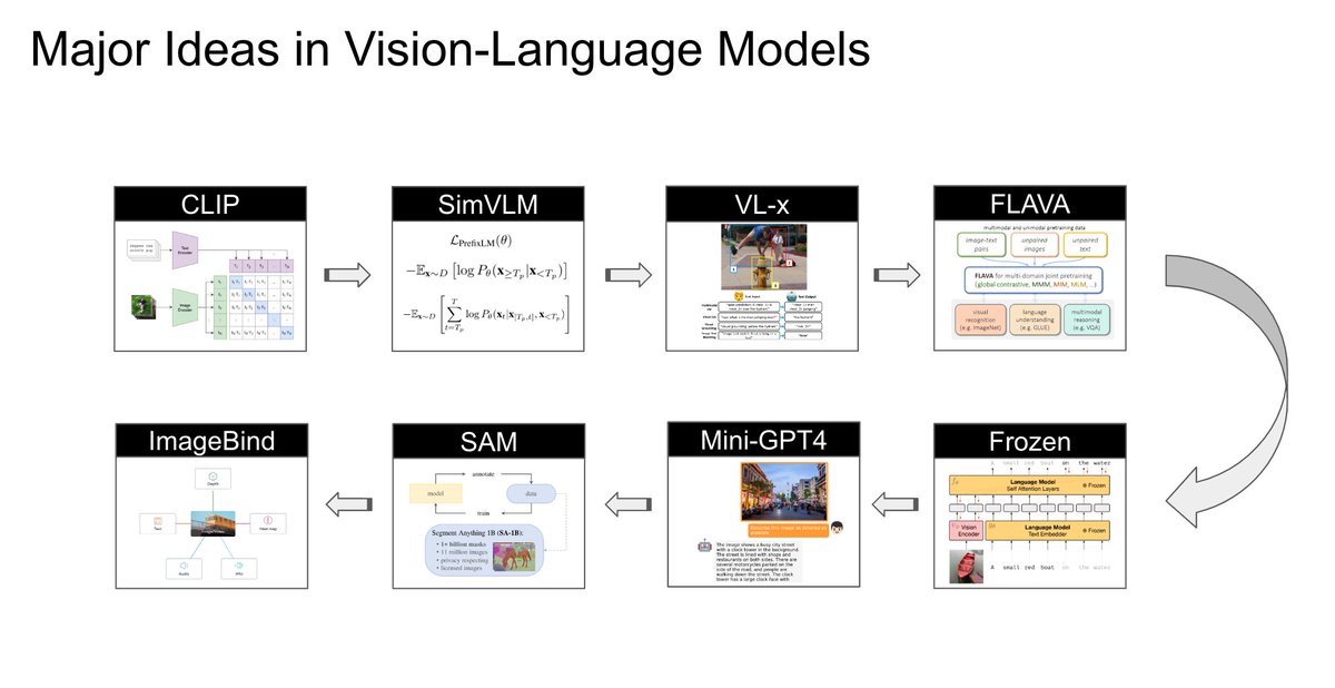 iAwaisRauf's tweet photo. Last year, I delivered a lecture on large vision-language models at @mbzuai, where I explored some interesting ideas through eight models. The content is a bit old but still relevant. 

Here are the slides: https://t.co/Arjxl9MTd6 https://t.co/HCqWxTADK2