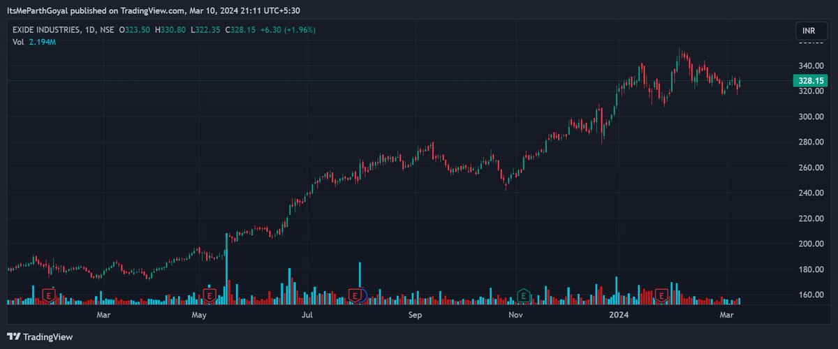 StocksRoyale's tweet image. Exide Industries

A perfect example of good decisions by the management leading to good growth in the company.

To those who don't know, Exide Industries used to have an insurance business which they sold off to HDFC Life in 2022.

They then used these funds to start a
