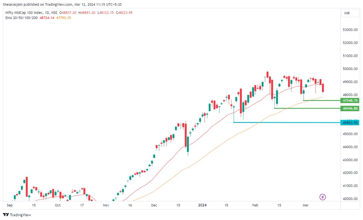 BeyondTrading07's tweet image. #CNXMIDCAP 3 LEVEL OF SUPPORT MENTIONED ON CHART