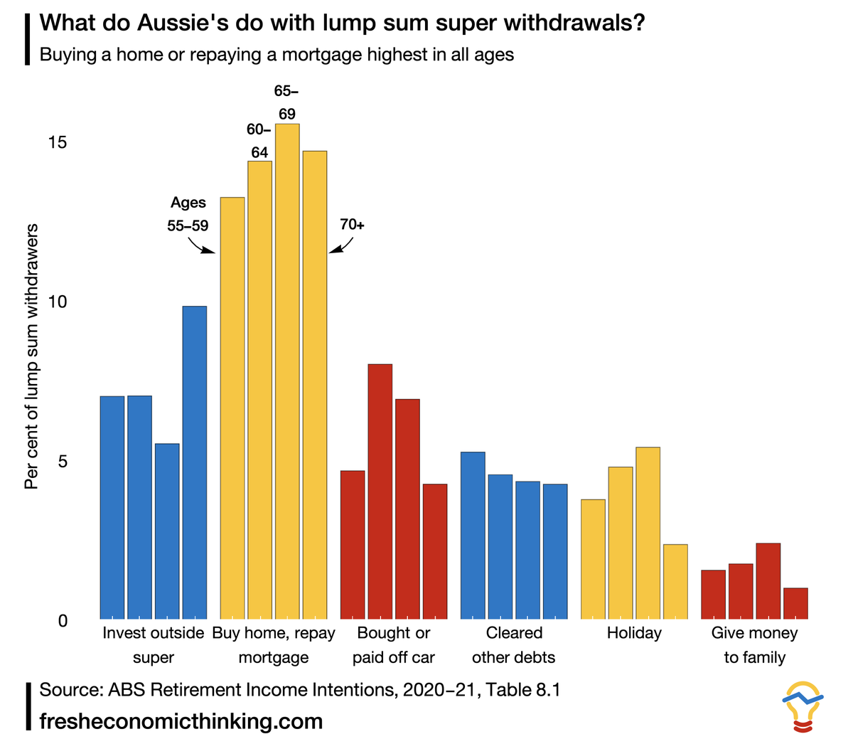 What do Aussies mostly do when they take a lump sum withdrawal from super? They buy homes and repay mortgages.