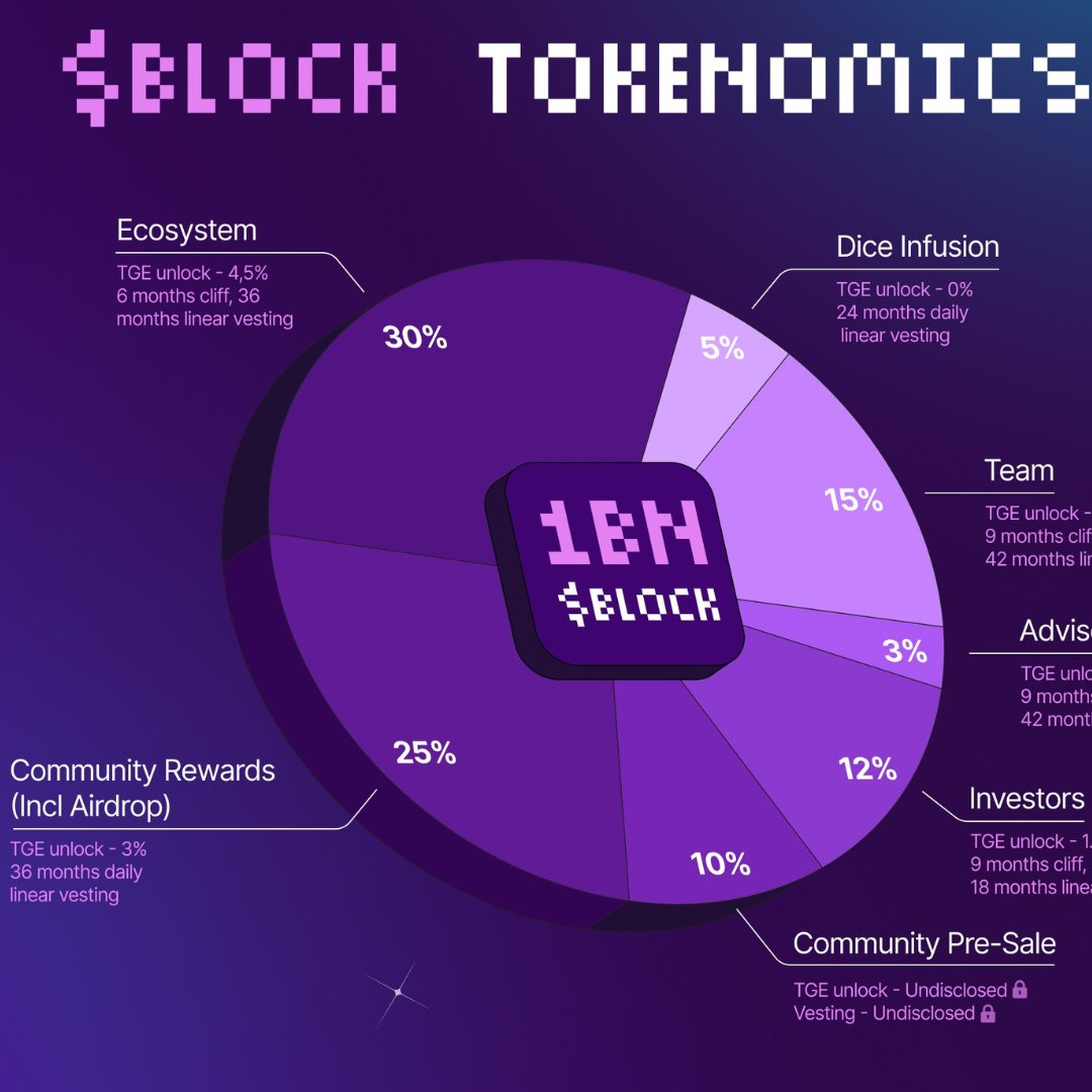$BLOCK famoors assemble🟪🟪🟪

Need more engagement for <a href="/GetBlockGames/">BlockGames</a>?

Follow the steps below: 

• Reply $BLOCK
• Like &amp; RT this post
• Sit back and let me boost you

It's that easy <a href="/GaiminIo/">GAIMIN</a> $GMRX