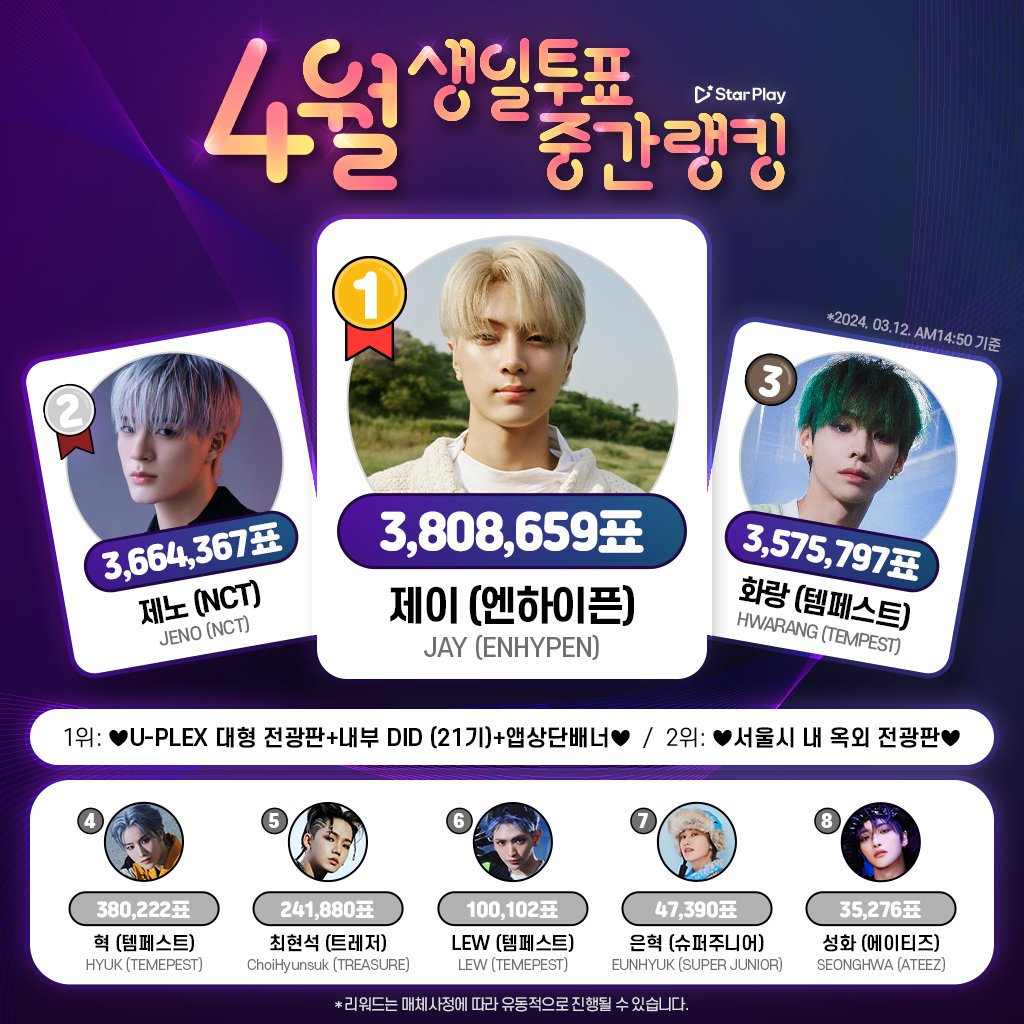 mystarplay's tweet photo. 🎂#STARPLAY #AprilBirthdayVote🎂
🗓~3/13 12AM (KST)

<Current Ranking>
1⃣ #JENO 
2⃣ #JAY 
3⃣ #HWARANG 
4⃣ #HYUK 
5⃣ #CHOIHYUNSUK 
6⃣ #LEW 
7⃣ #EUNHYUK 
8⃣ #SEONGHWA 

#NCT #ENHYPEN #TEMPEST #TREASURE #SuperJunior #ATEEZ https://t.co/0JVjtmToWy