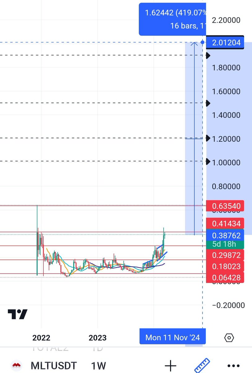 $MLT 
<a href="/MILCplatform/">MILC Media Metaverse</a> ready for 400% move 🚀🚀
2$ soon ...

Retweet and spread a word

#crypto #Bitcoin       #BTC   #MEXC
