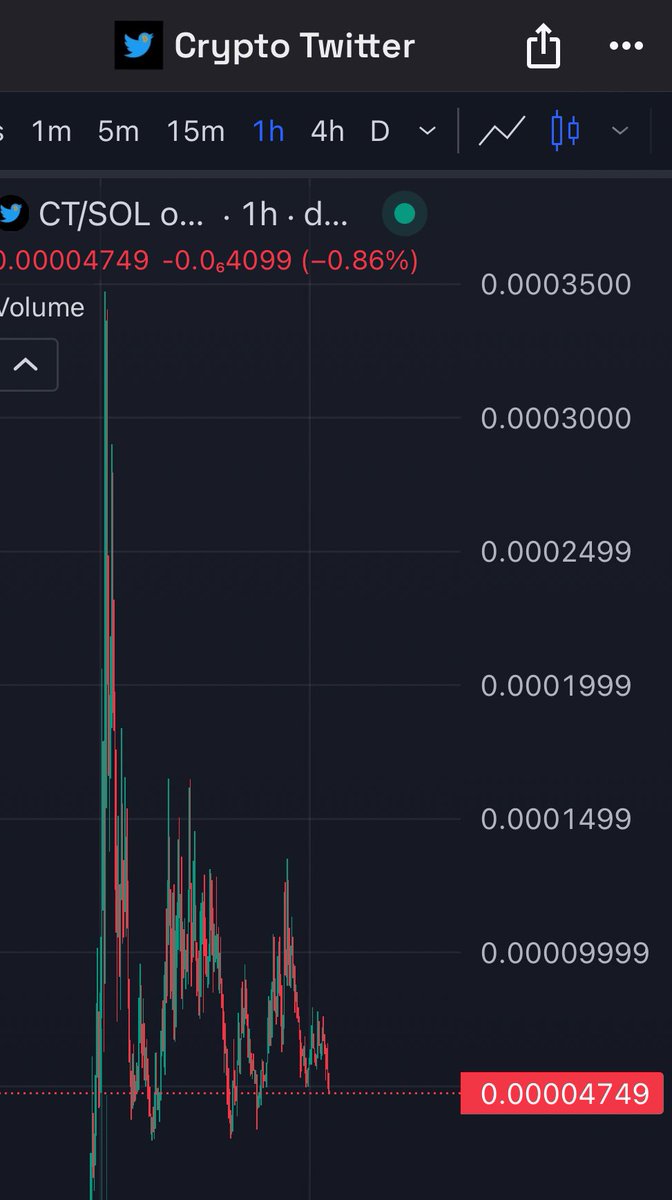 I know $CT is gonna succeed and go well over $10M just by being in the telegram and seeing how active the team is, 2,000 members and 300 in the chat at all times. Chart is also in a good buy zone ready to breakout soon. @CTonSol #HARAMBE $WIF $BRETT