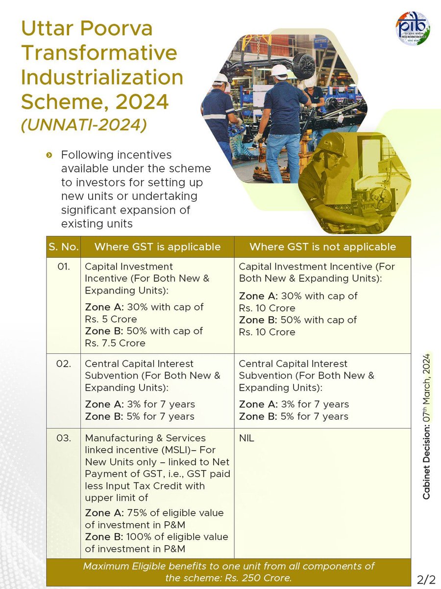 HolisticAdv's tweet photo. The Union Cabinet has approved UNNATI - 2024 for a period of 10 years, till 31.03.34, for development of Industries and generation of employment in North East Region. For details please visit https://t.co/lXrmKh0qki https://t.co/I6658M6I5C