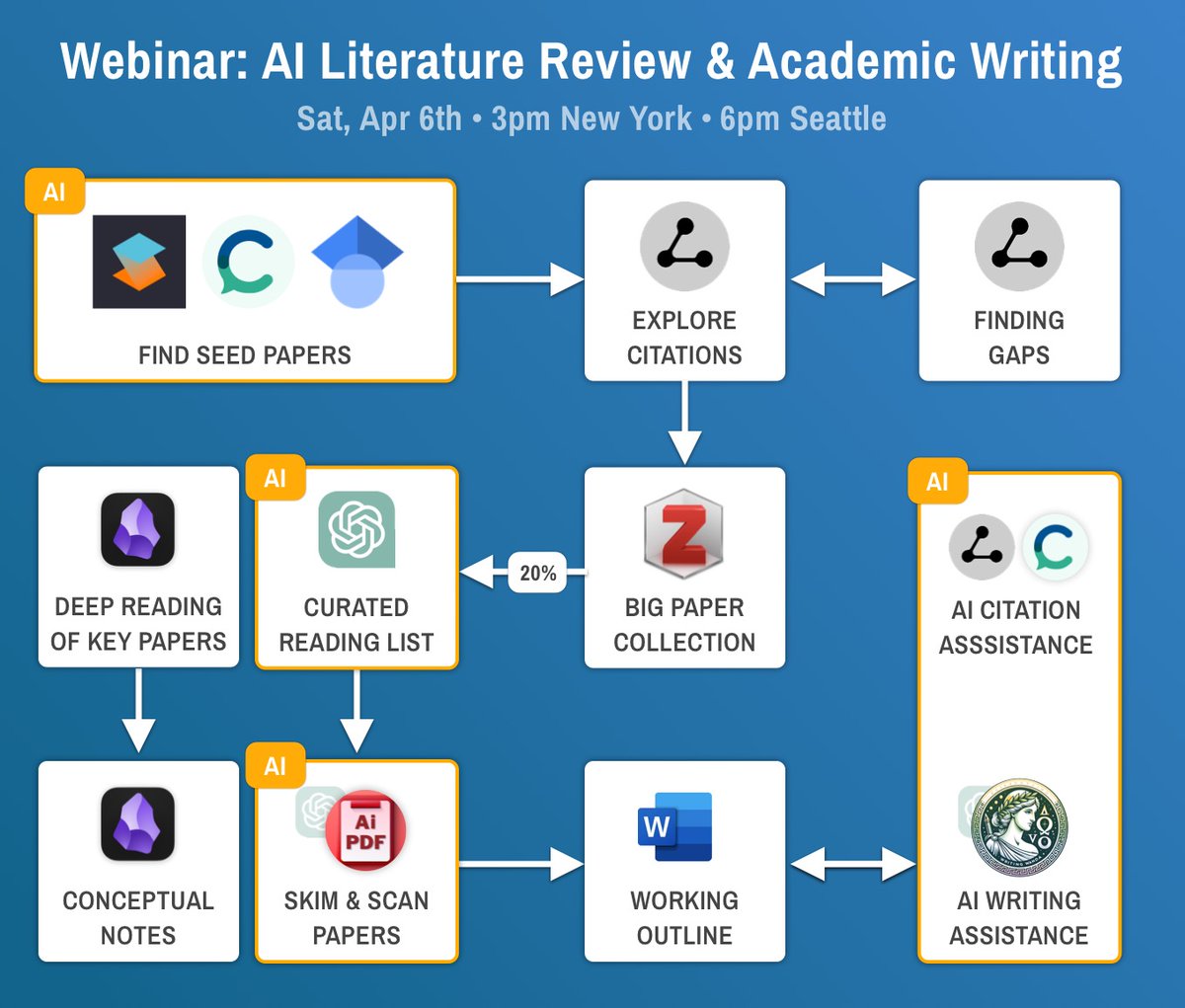 Webinar Apr 6th:
Literature Review & Academic Writing with AI

→ Find the most impactful literature quickly
→ Uncover reference gaps
→ Aid your writing process  faithfully & ethically with AI

Link: effortlessacademic.com/elr3-webinar/

All details below:
👇