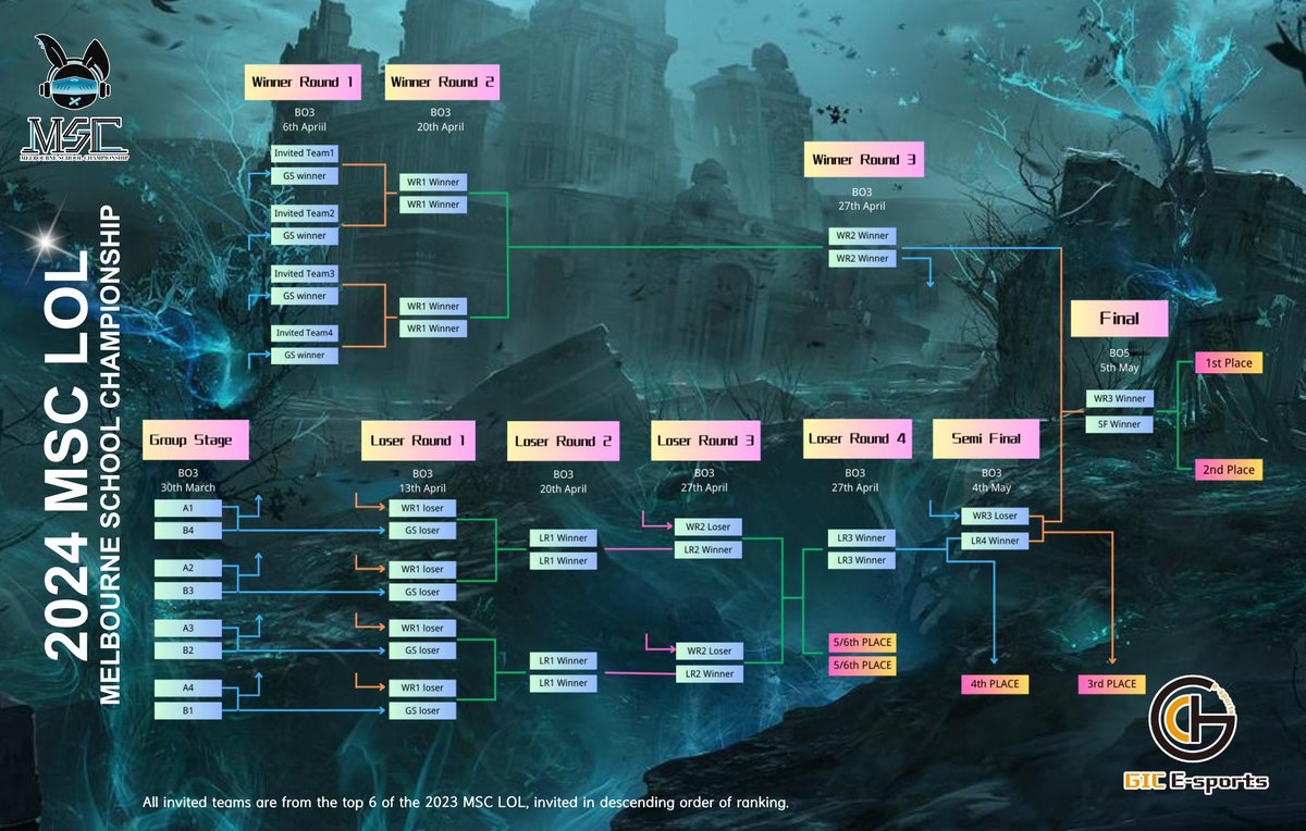 GIC E-sports tweet media
