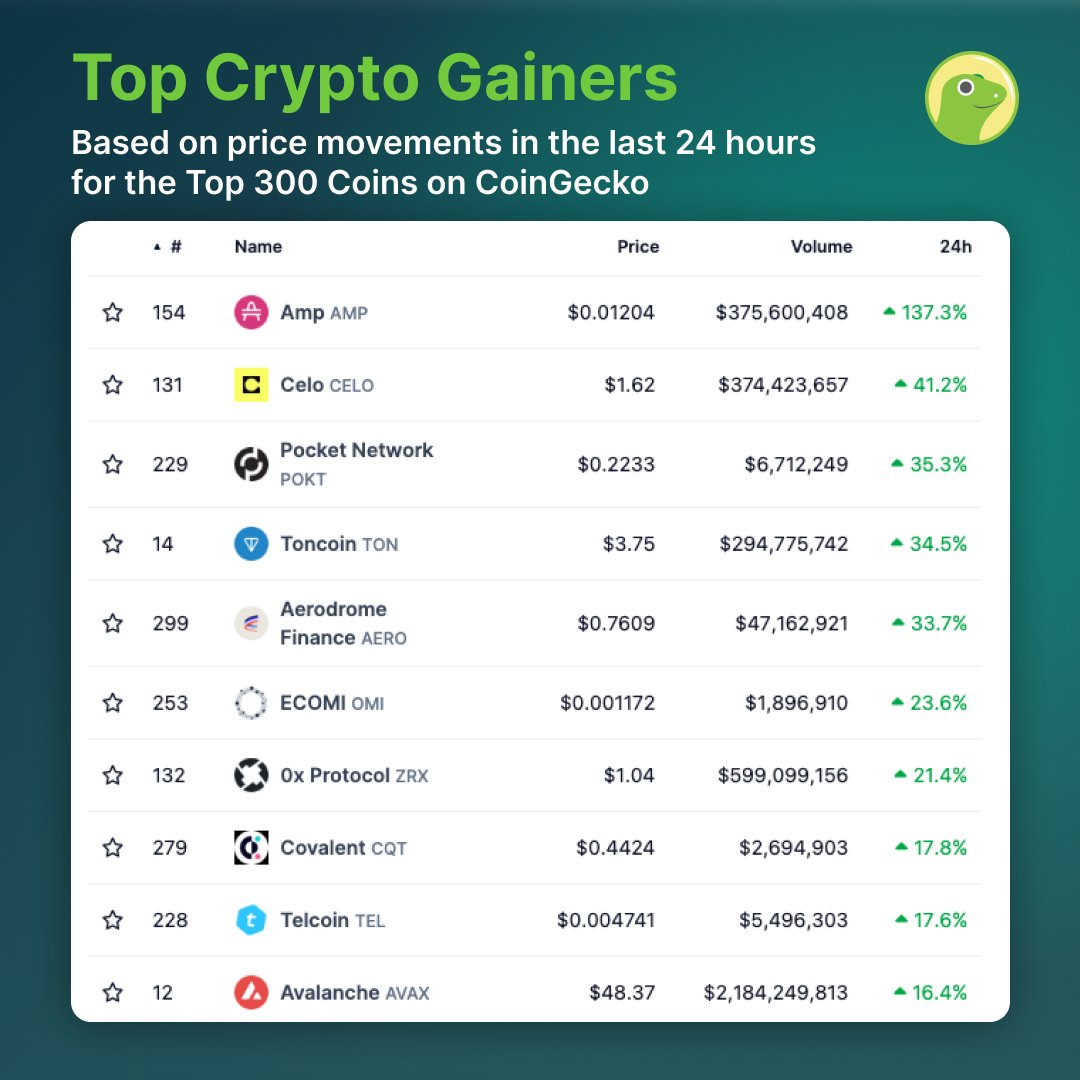 Top Crypto Gainers in the last 24 hours 📈🟢 Check it out ⬇️  https://t.co/RkeARrlmVA