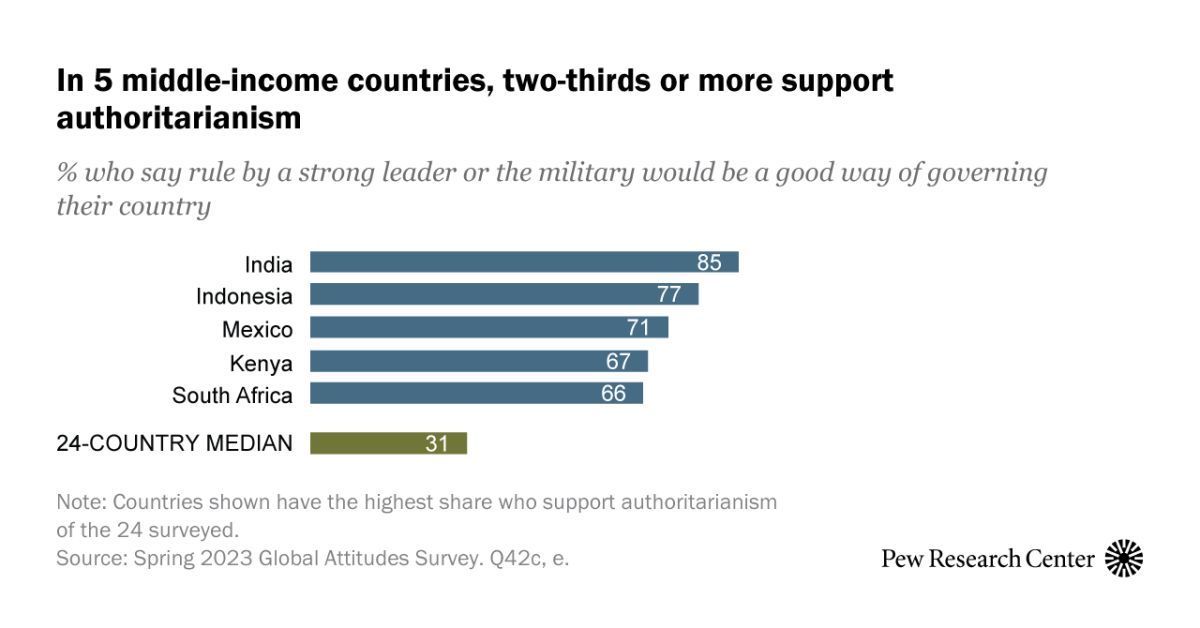 Pew Research Global tweet media