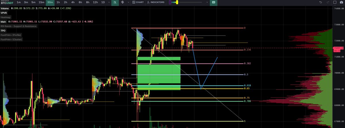 0xKingu's tweet photo. i'm hedging 

big liquidity down to 69k 

would grab the single prints and be a golden pocket retest https://t.co/kly1Tfyrln